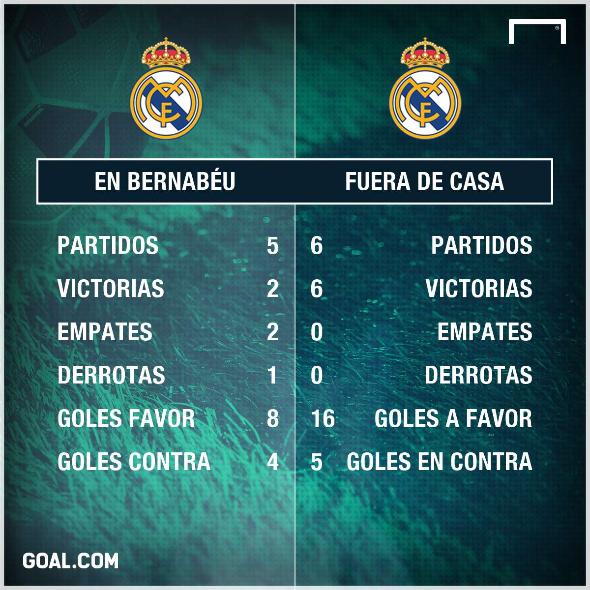 GFX Info Real Madrid stats home and away