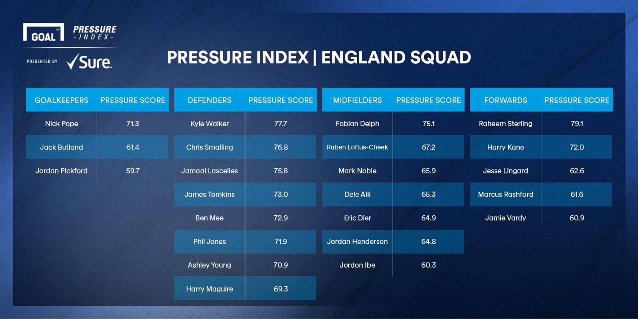 Goal Pressure Index England squad