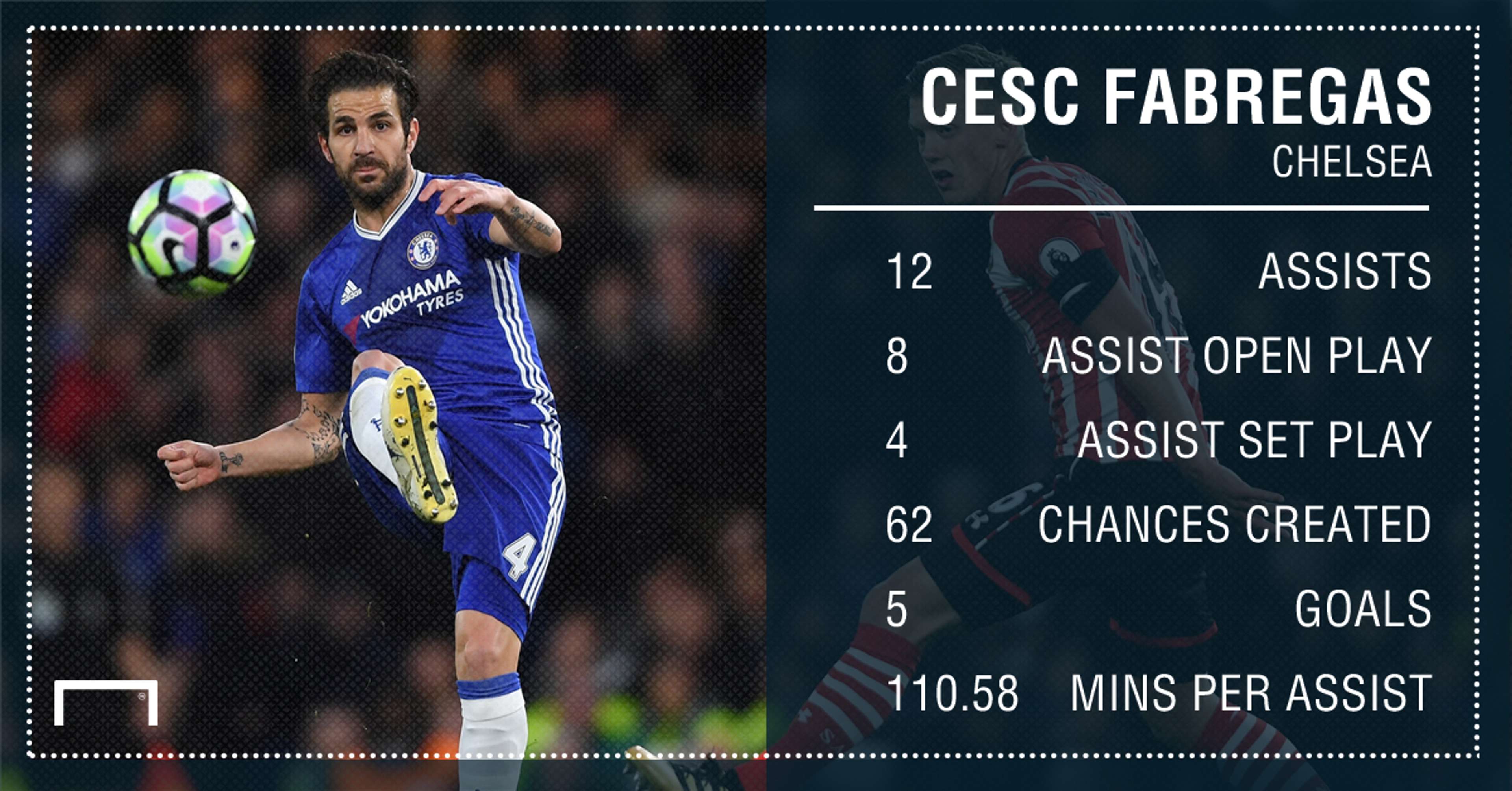 Cesc Fabregas Chelsea assists 16 17