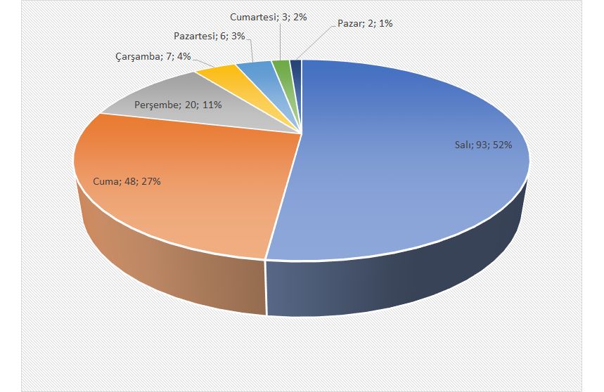 PFDK sevk sayıları/gün