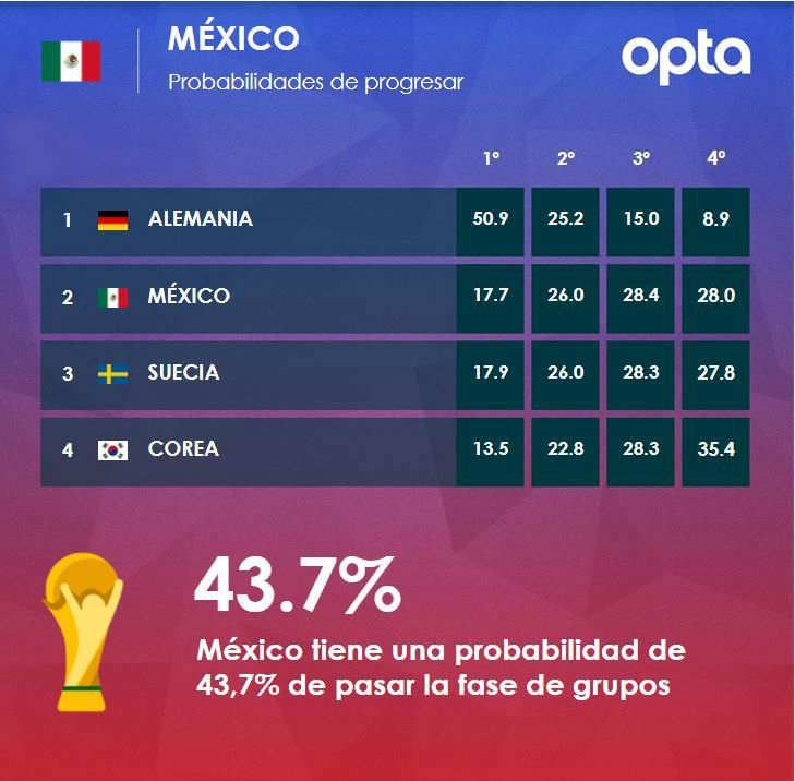 Probabilidades Selecciones Grupos
