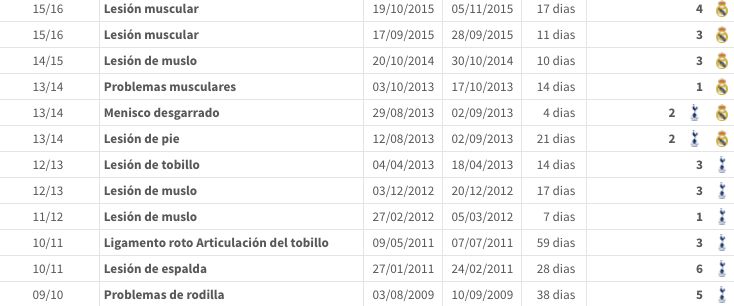 Bale Lesiones