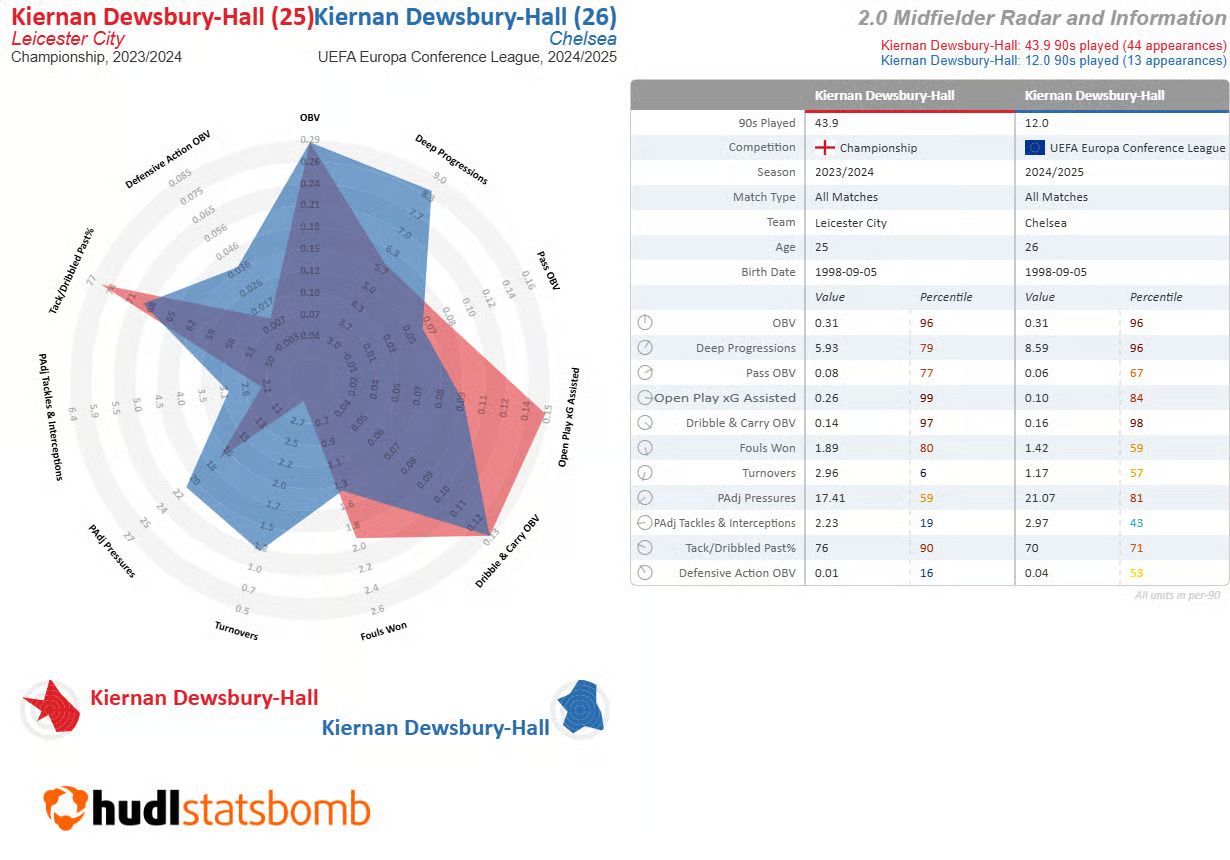 Kiernan Dewsbury-Hall Chelsea Everton