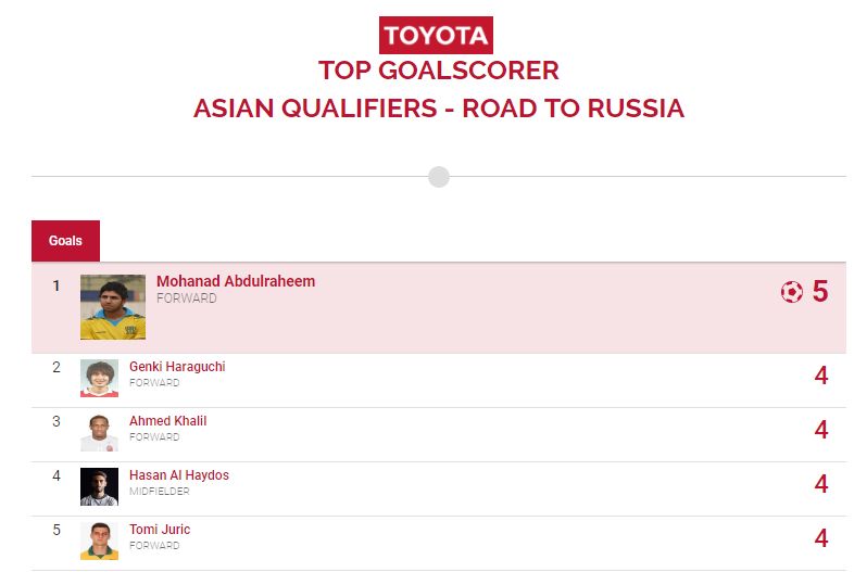 TOP GOALSCORER ASIAN QUALIFIERS - ROAD TO RUSSIA