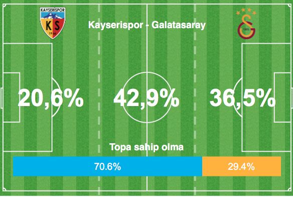 Kayserispor Galatasaray Action Areas
