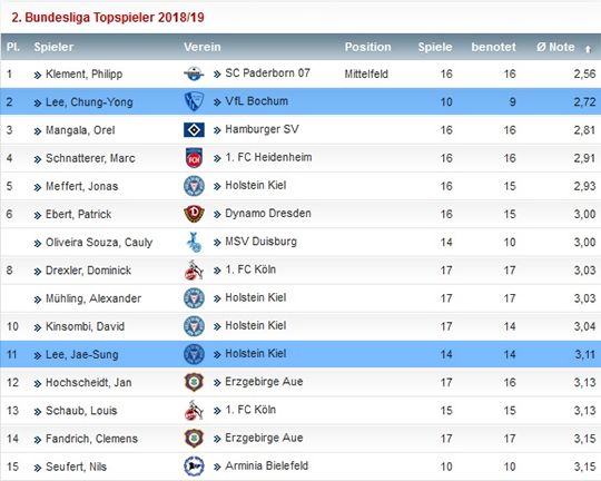 2.Bundesliga MF Rating