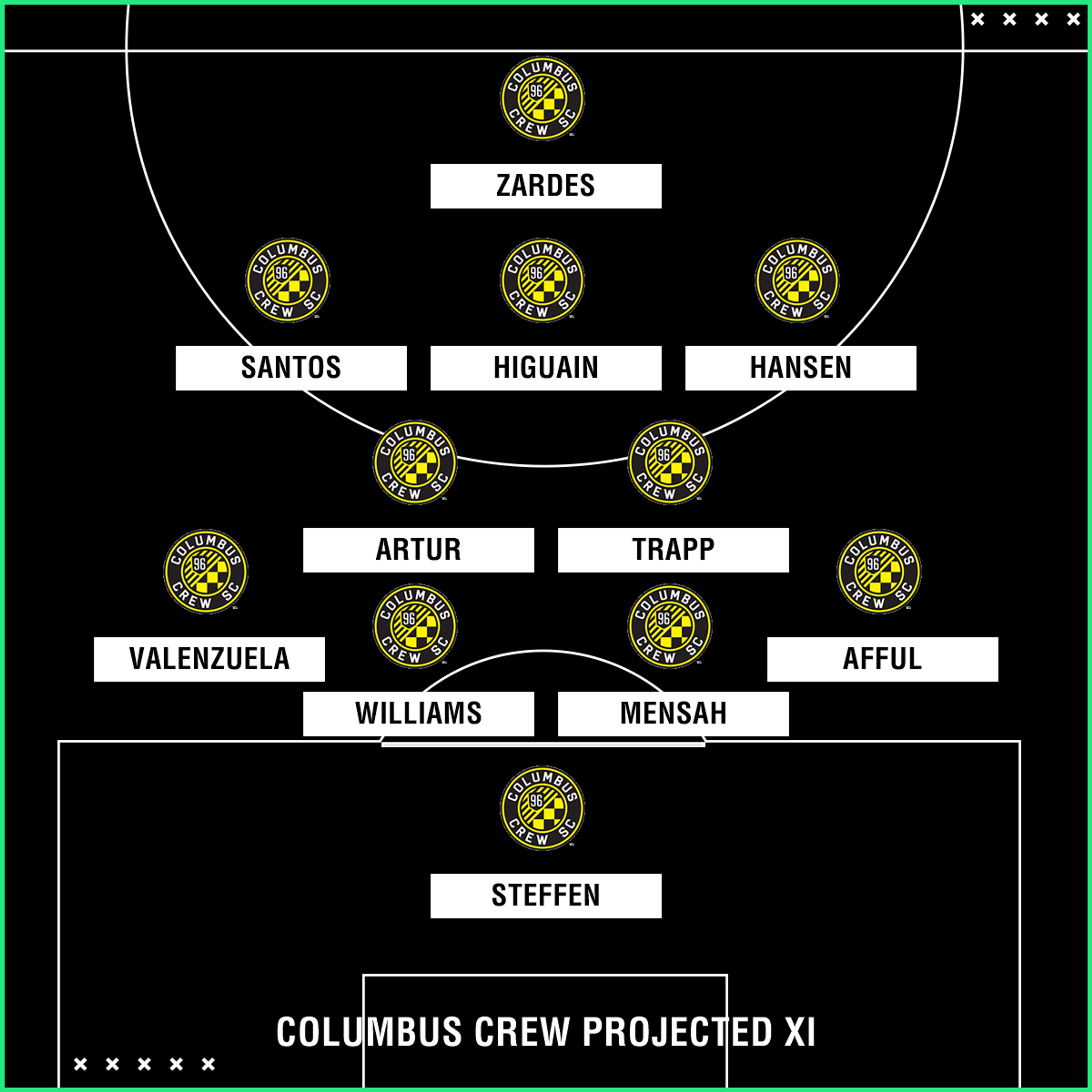 Columbus Crew projected XI