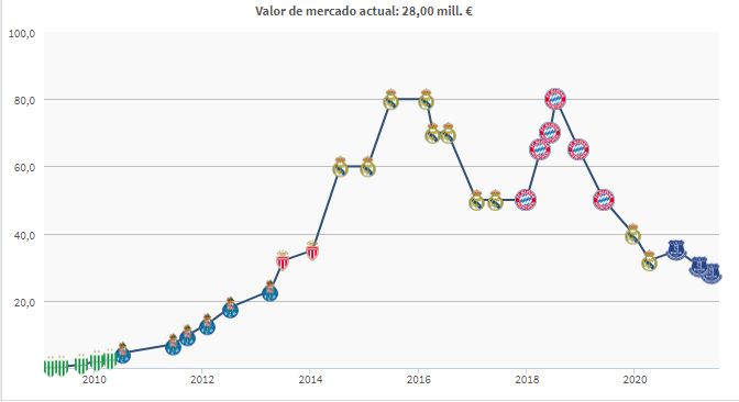 James Rodriguez market