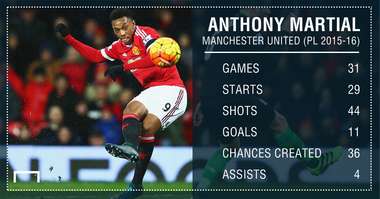 Anthony Martial 2015-16 PL Stats PS