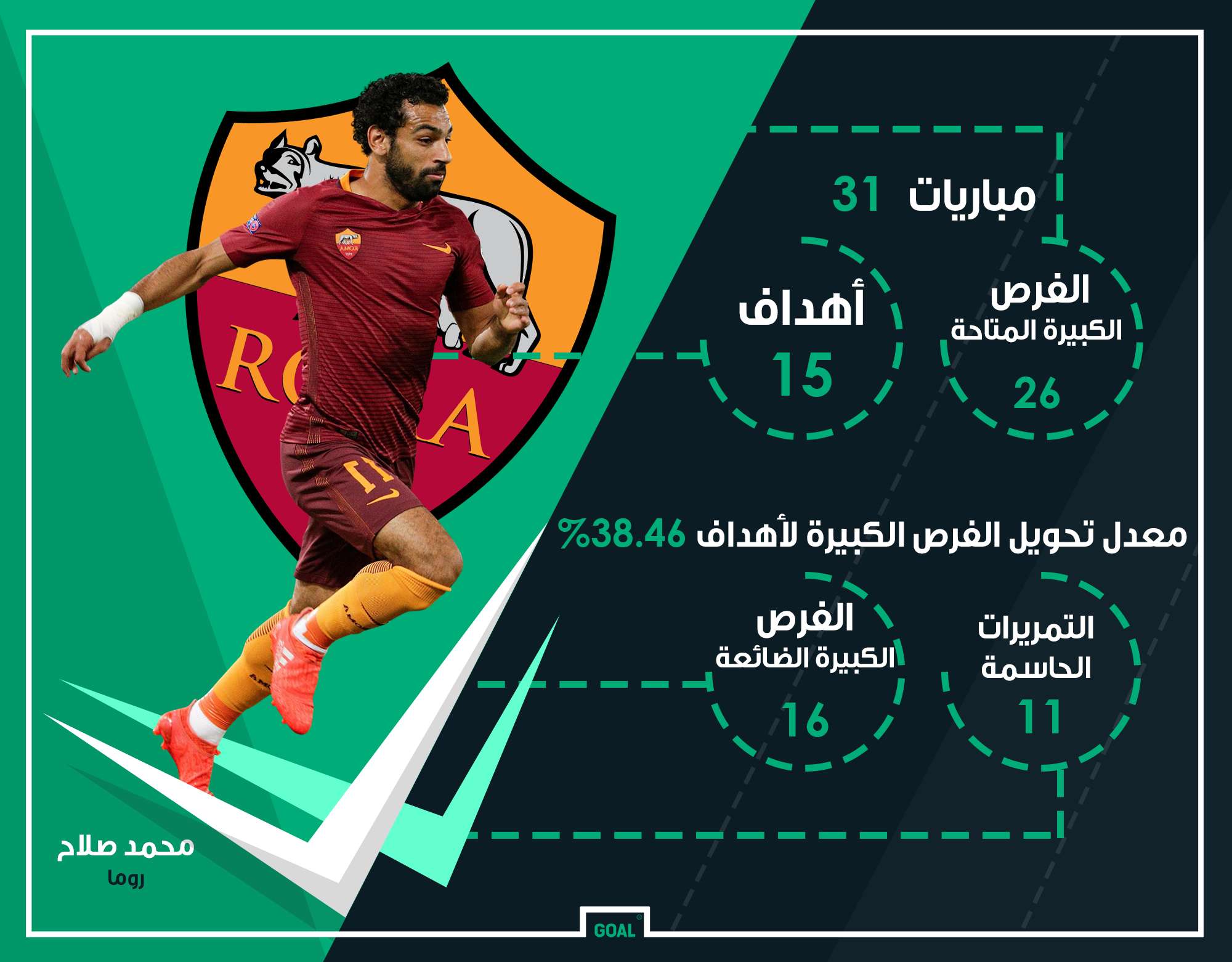 GFX AR Mohamed Salah Roma 2016-17 Stats