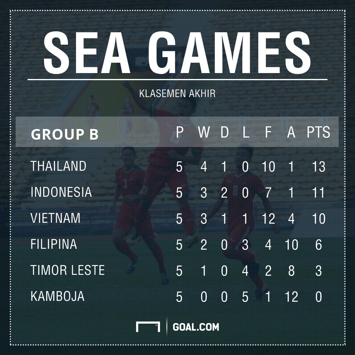 Klasemen Akhir Grup B SEA Games 2017