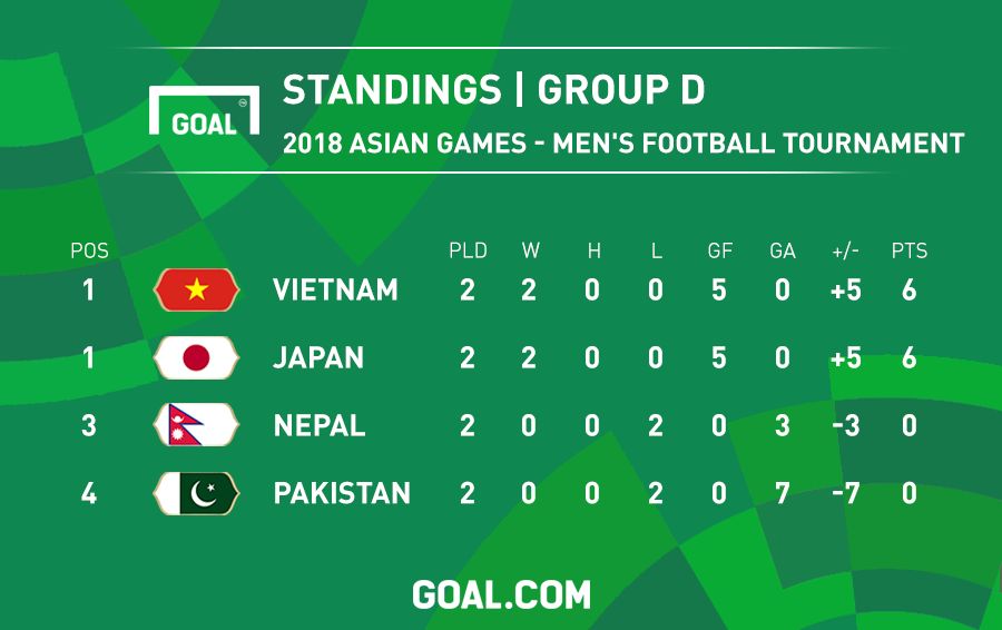 Bảng xếp hạng bảng D ASIAD 2018 sau 2 lượt trận