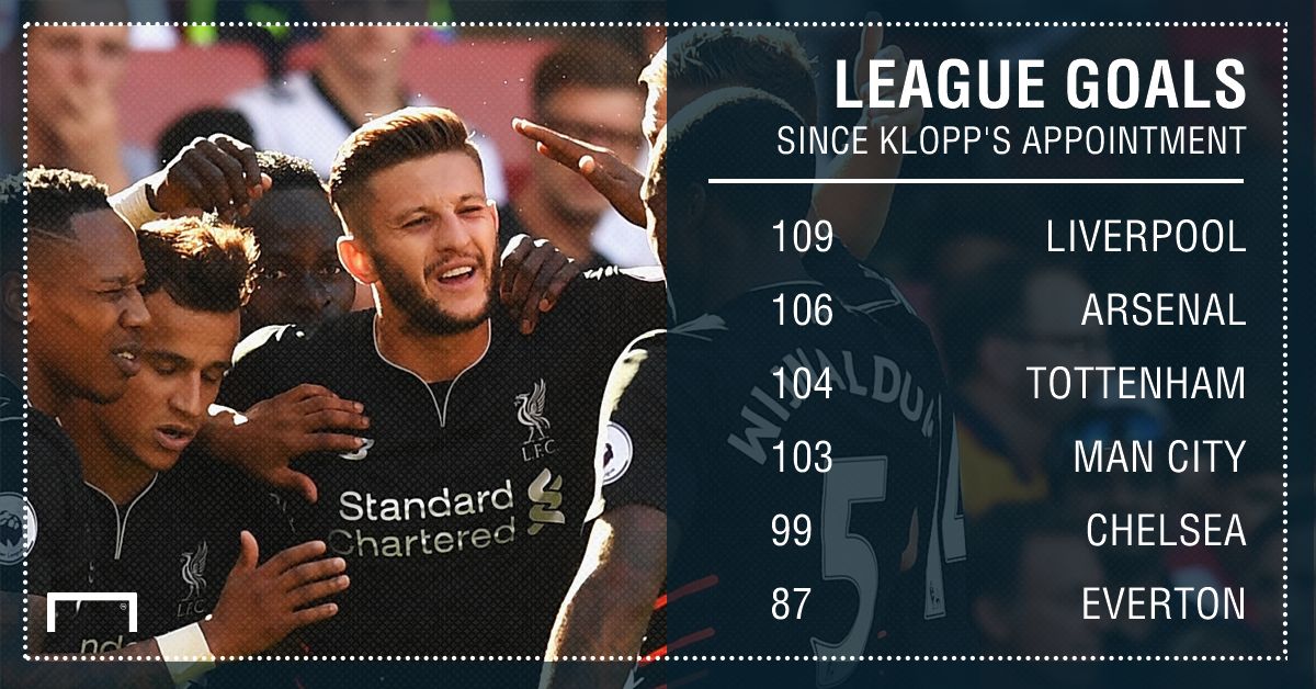 GFX Liverpool league goals since Klopp's appointment