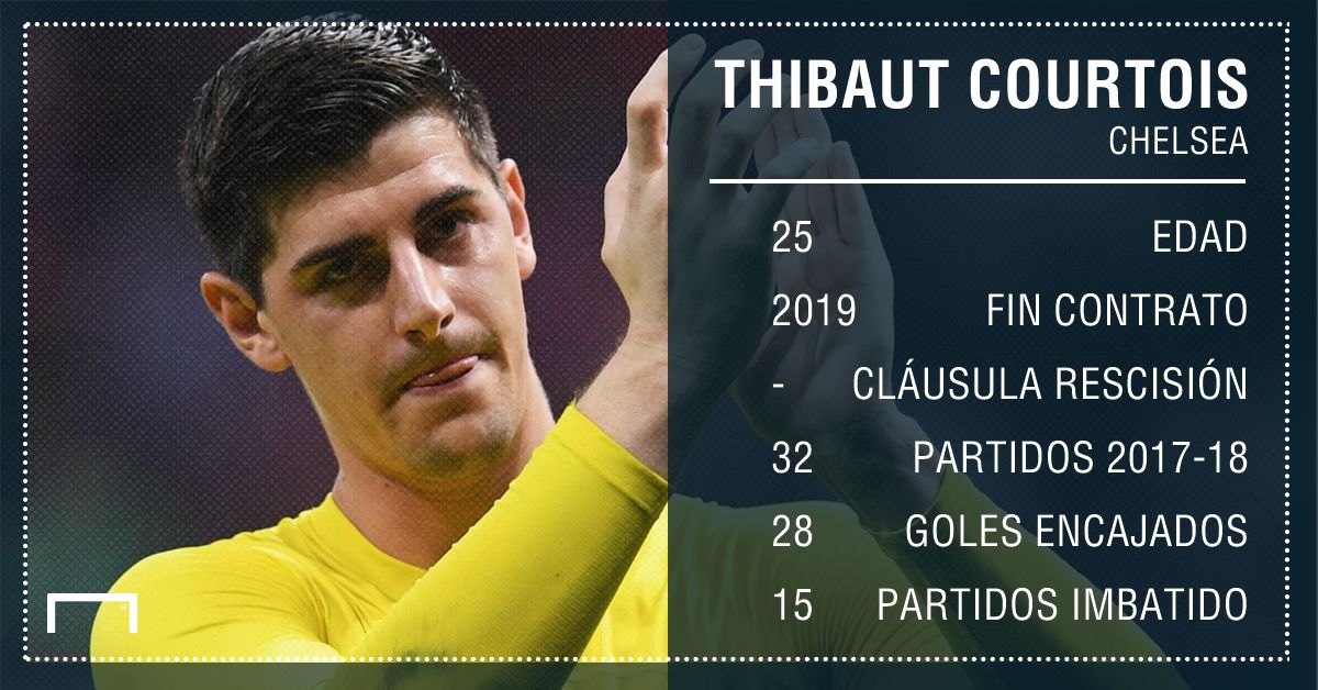 GFX Info Courtois stats in the current season 2017-18