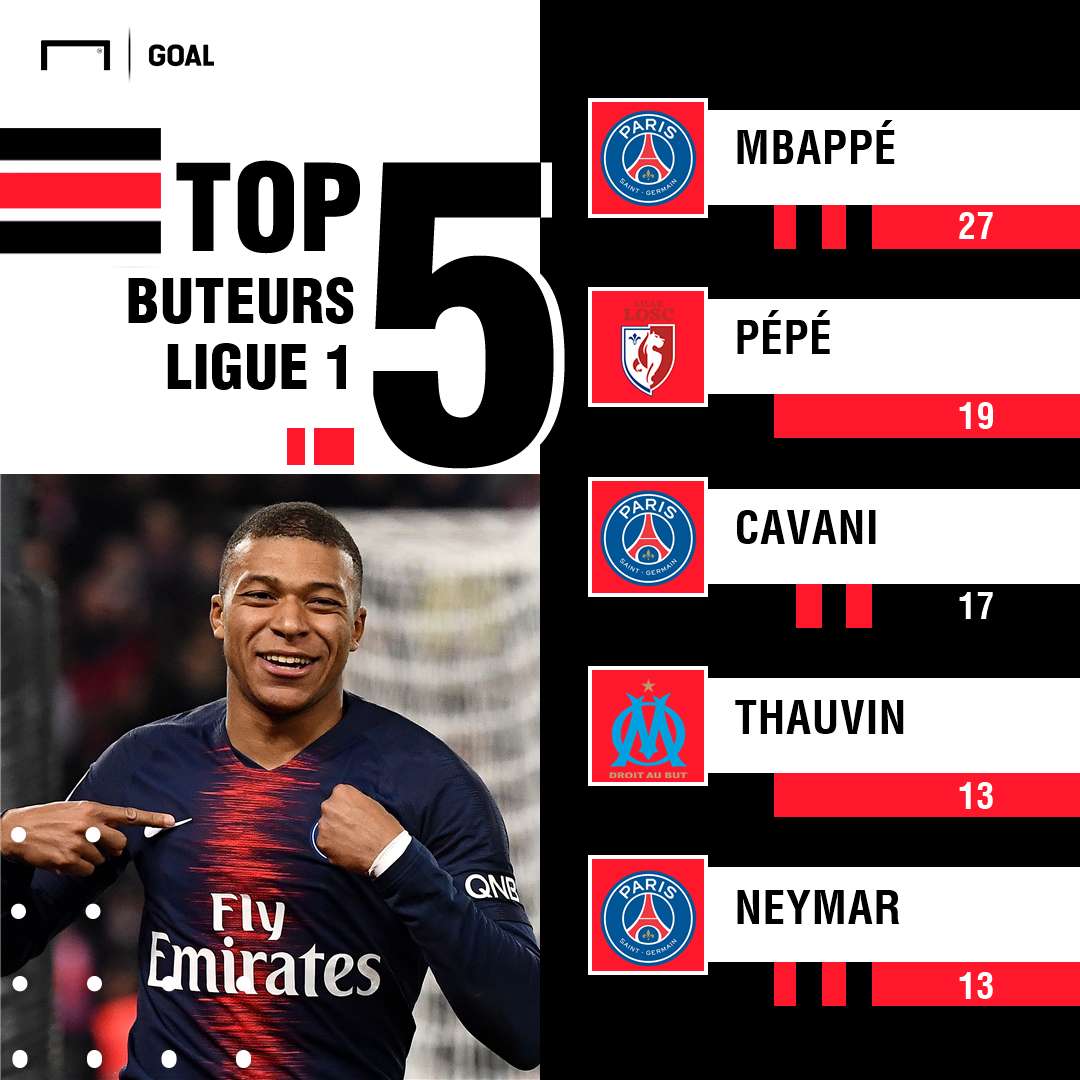 Mbappé - Buteurs Ligue 1