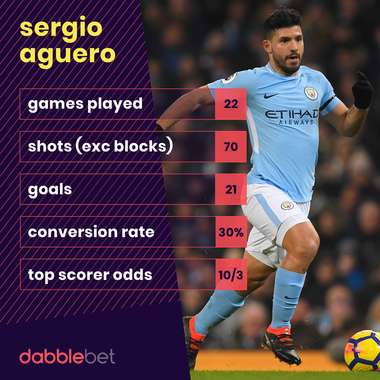 Sergio Aguero Premier League Shot Stats