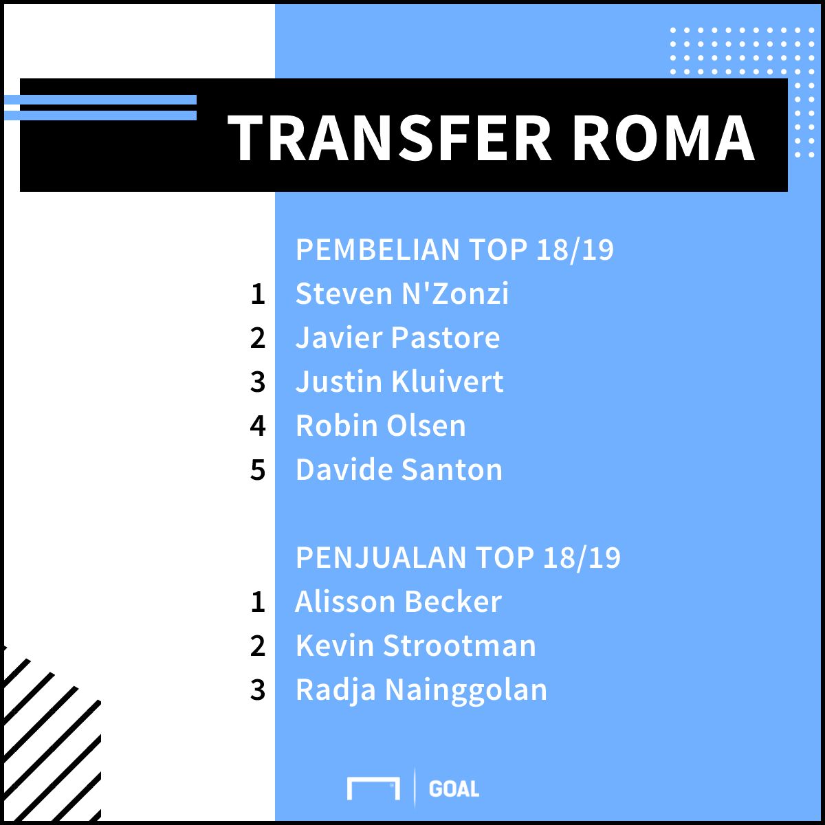 Roma Transfer Musim Panas 2018