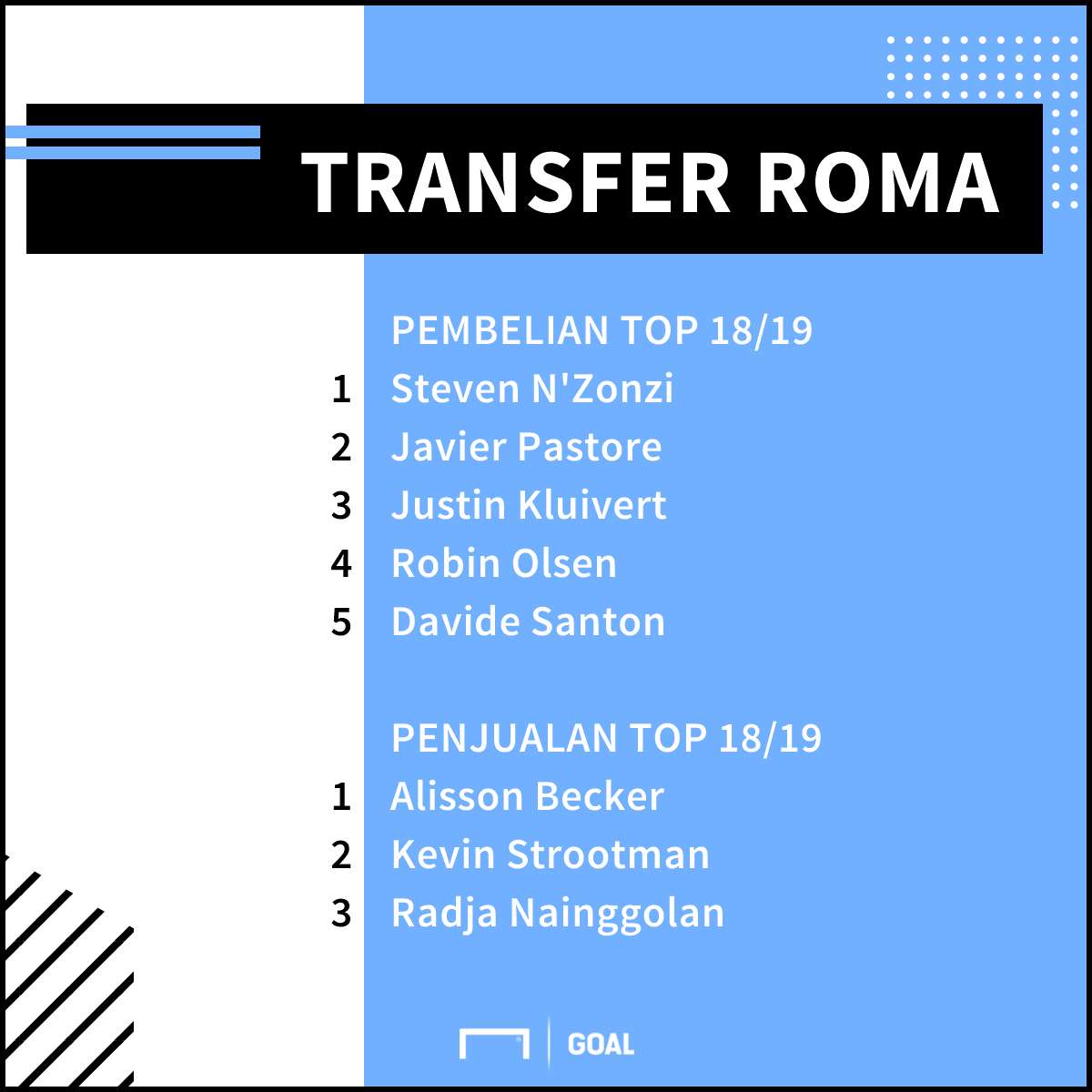 Roma Transfer Musim Panas 2018