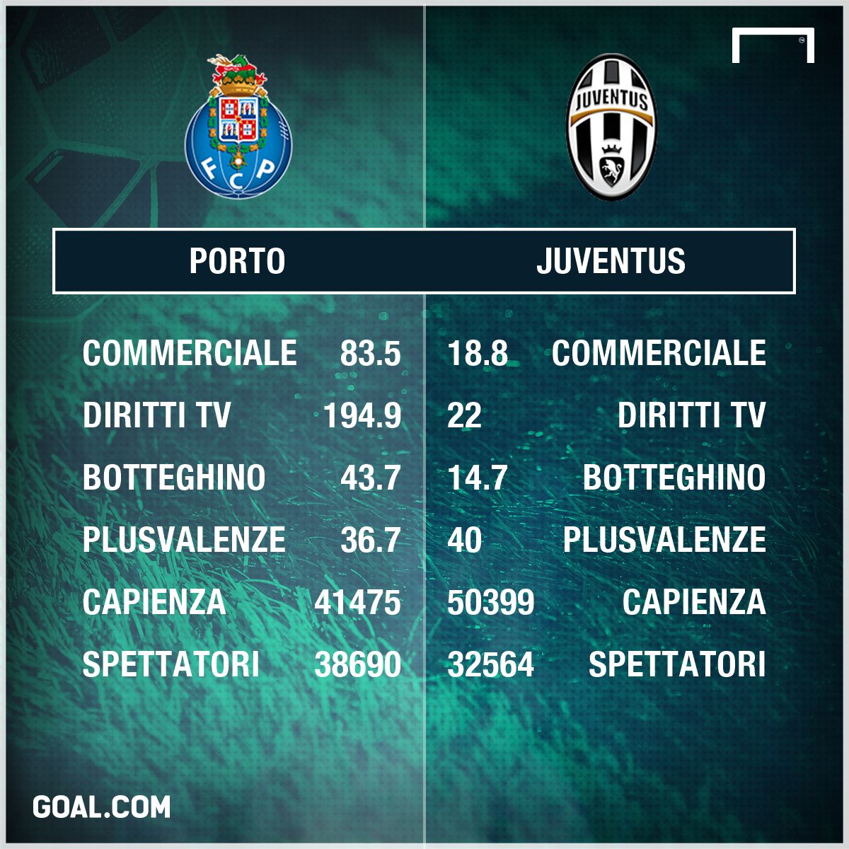 Porto Juventus Goal Economy