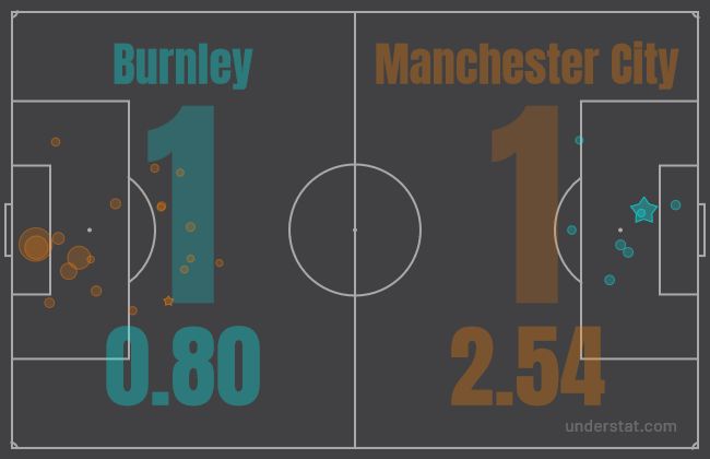 Burnley vs Manchester City xG