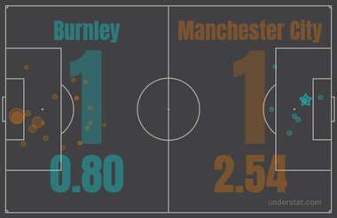 Burnley vs Manchester City xG