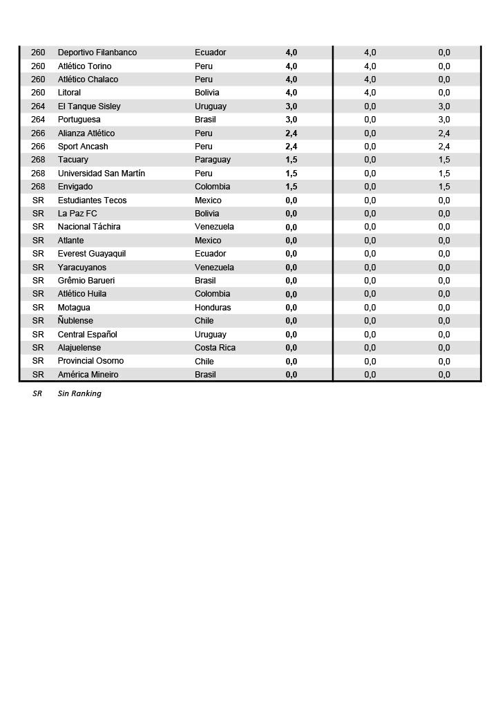 ranking conmebool 2022 7
