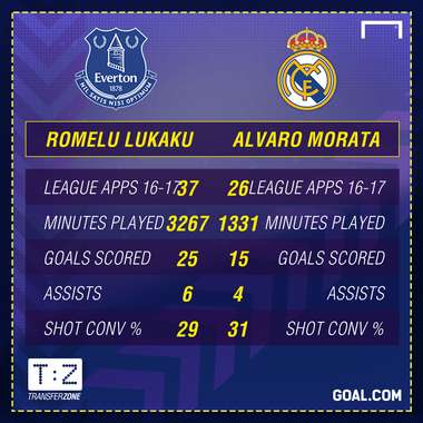 Lukaku Morata comparison
