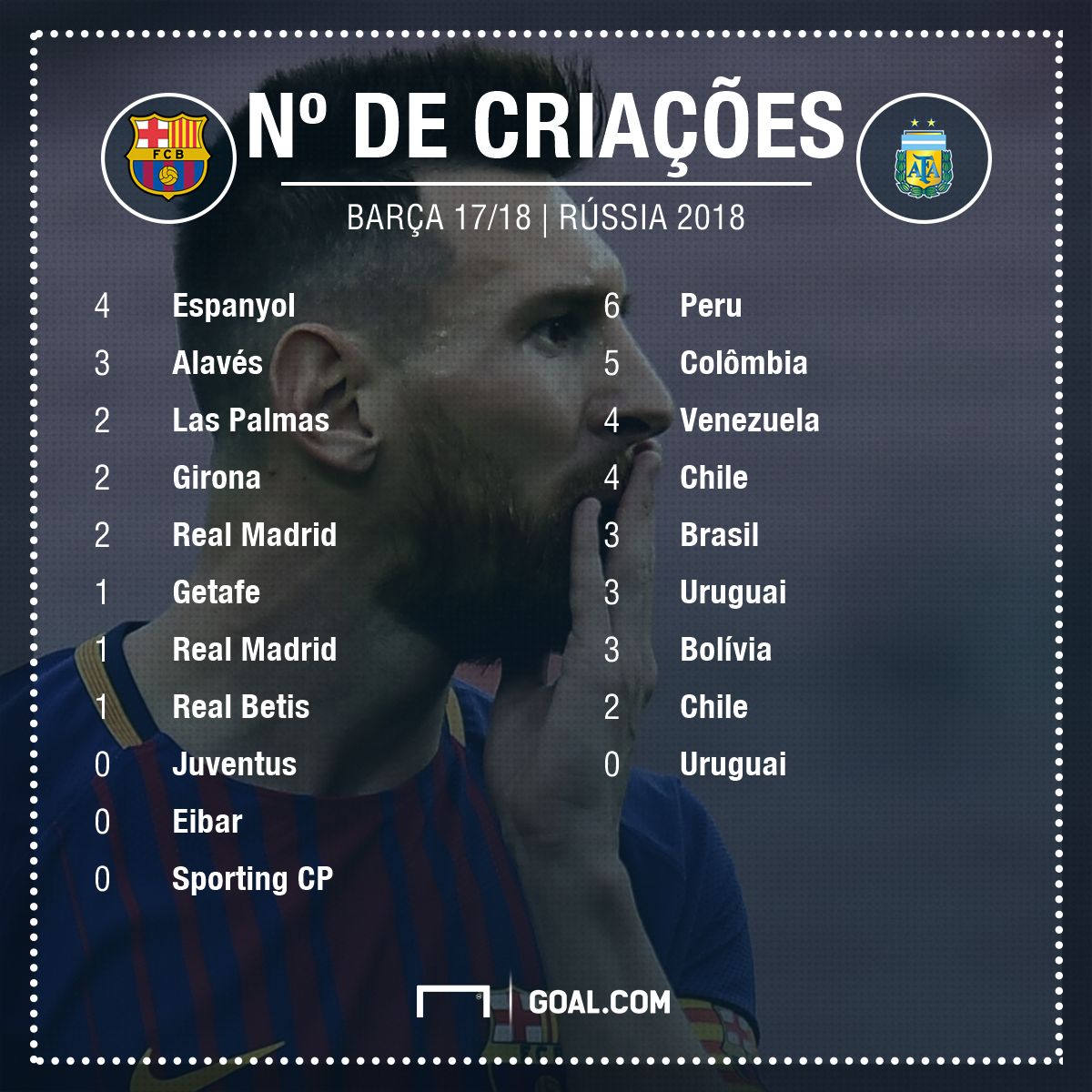 números Messi Barcelona e Argentina