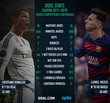 Cristiano Ronaldo Messi Comparatif statistiques Goal