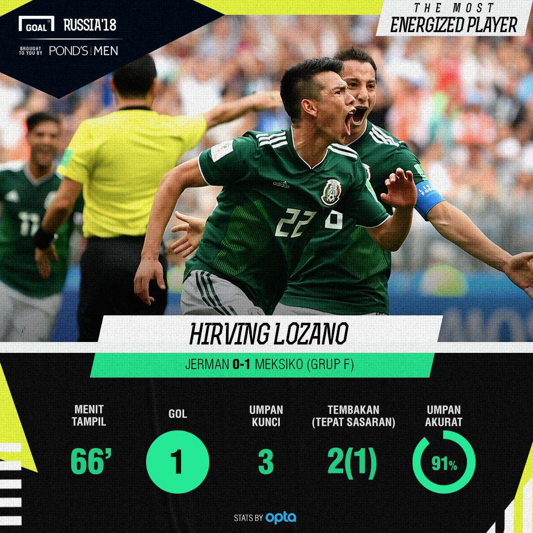 The Most Energized Player Jerman vs Meksiko Hirving Lozano