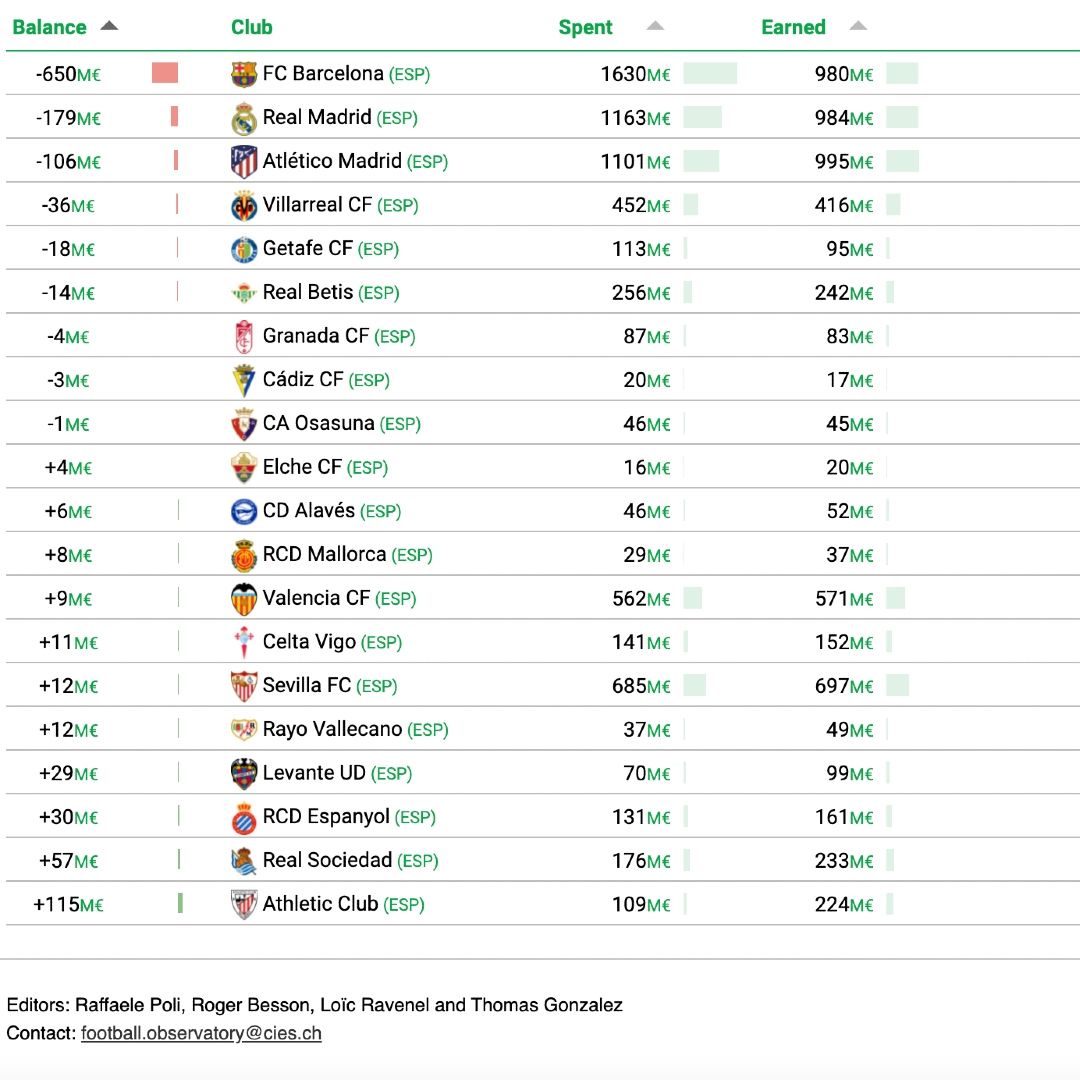 Cies Observatory LaLiga