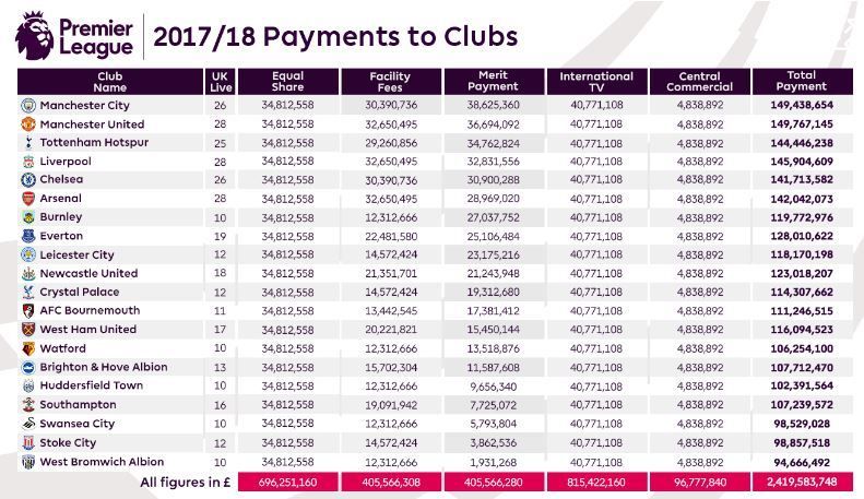Premier League Pay-out 2017-18