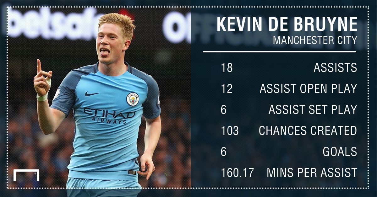Kevin De Bruyne Manchester City assists 16 17