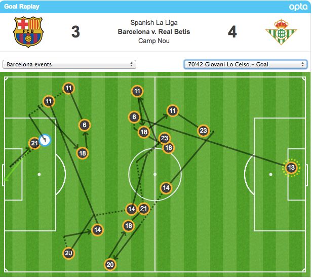 Gol de Betis Guardado