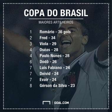 GFX artilheiros Copa do Brasil