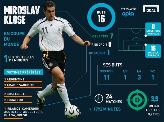 Infographie Klose