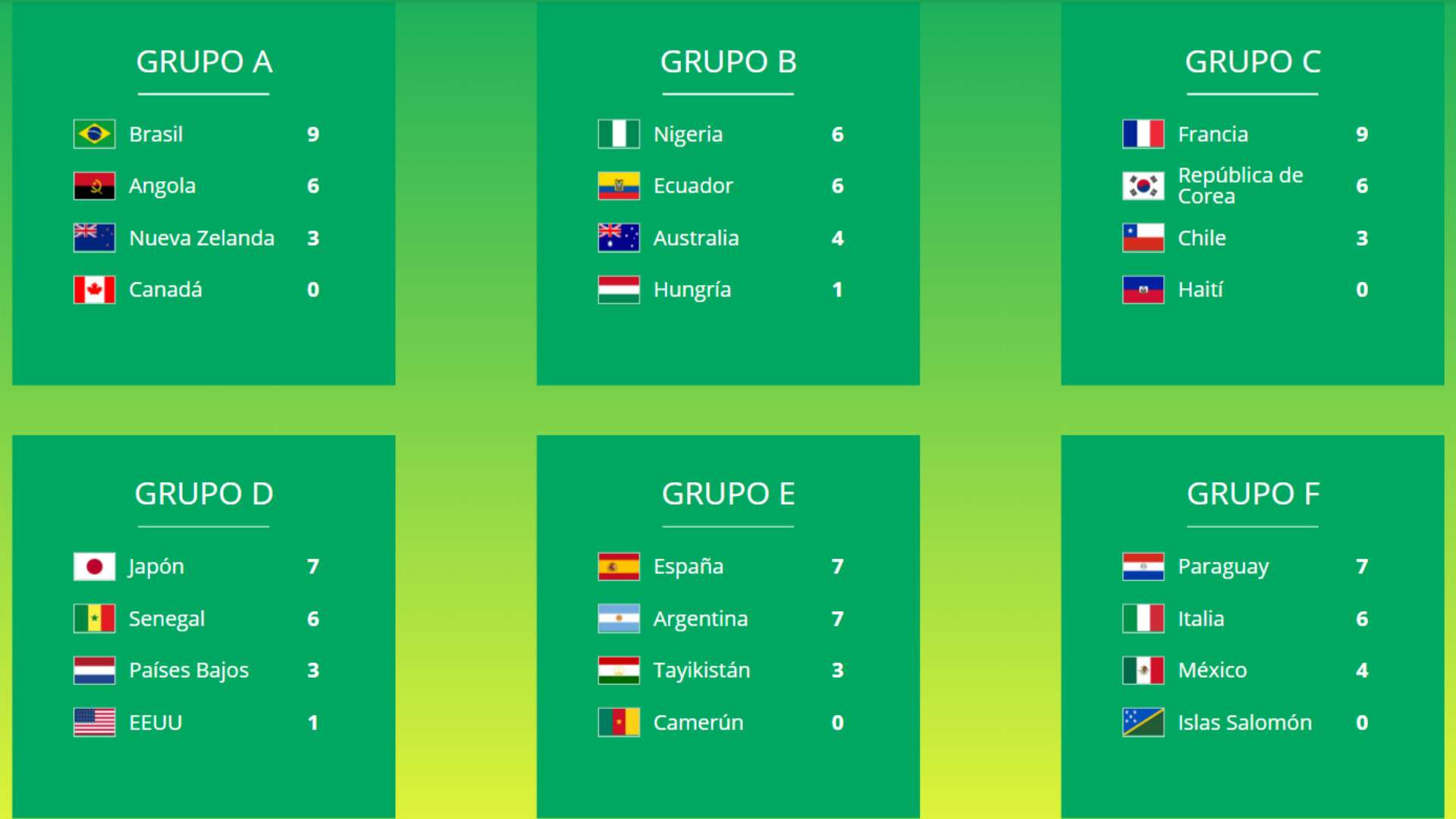 Posiciones Fase de Grupos Mundial Sub-17 2019