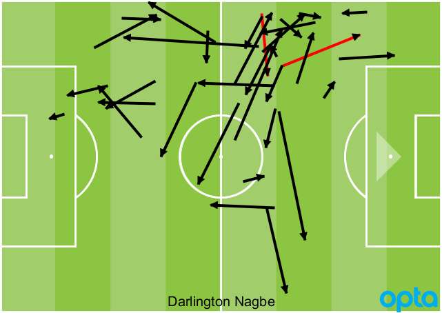 Darlington Nagbe touches vs. Honduras