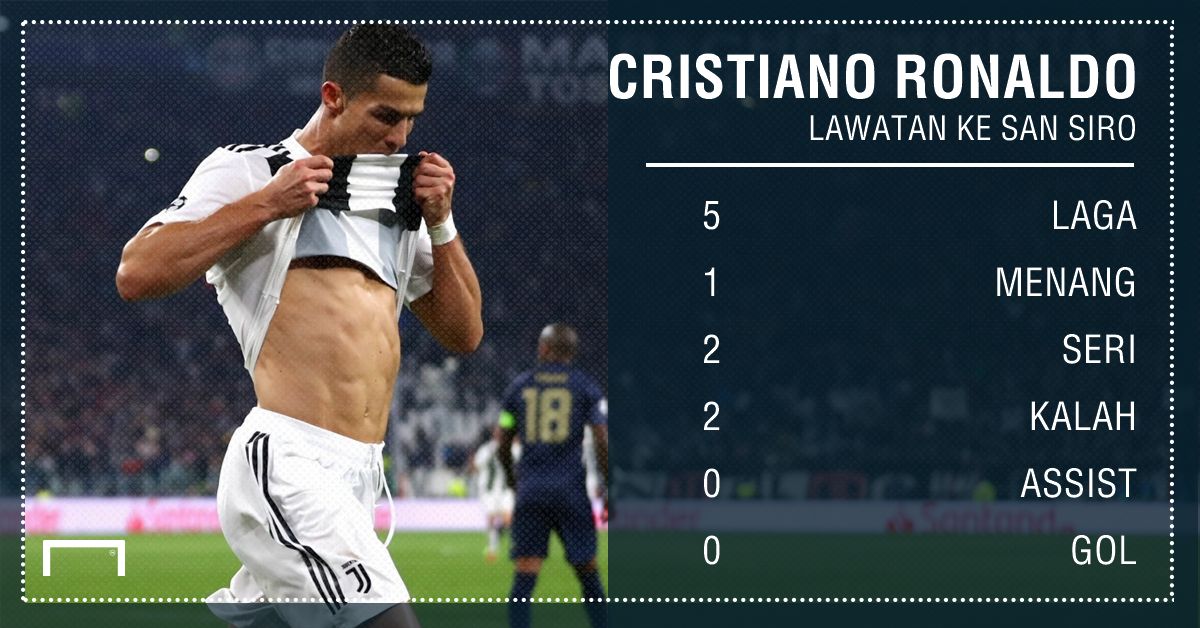 Cristiano Ronaldo - Playing Surface