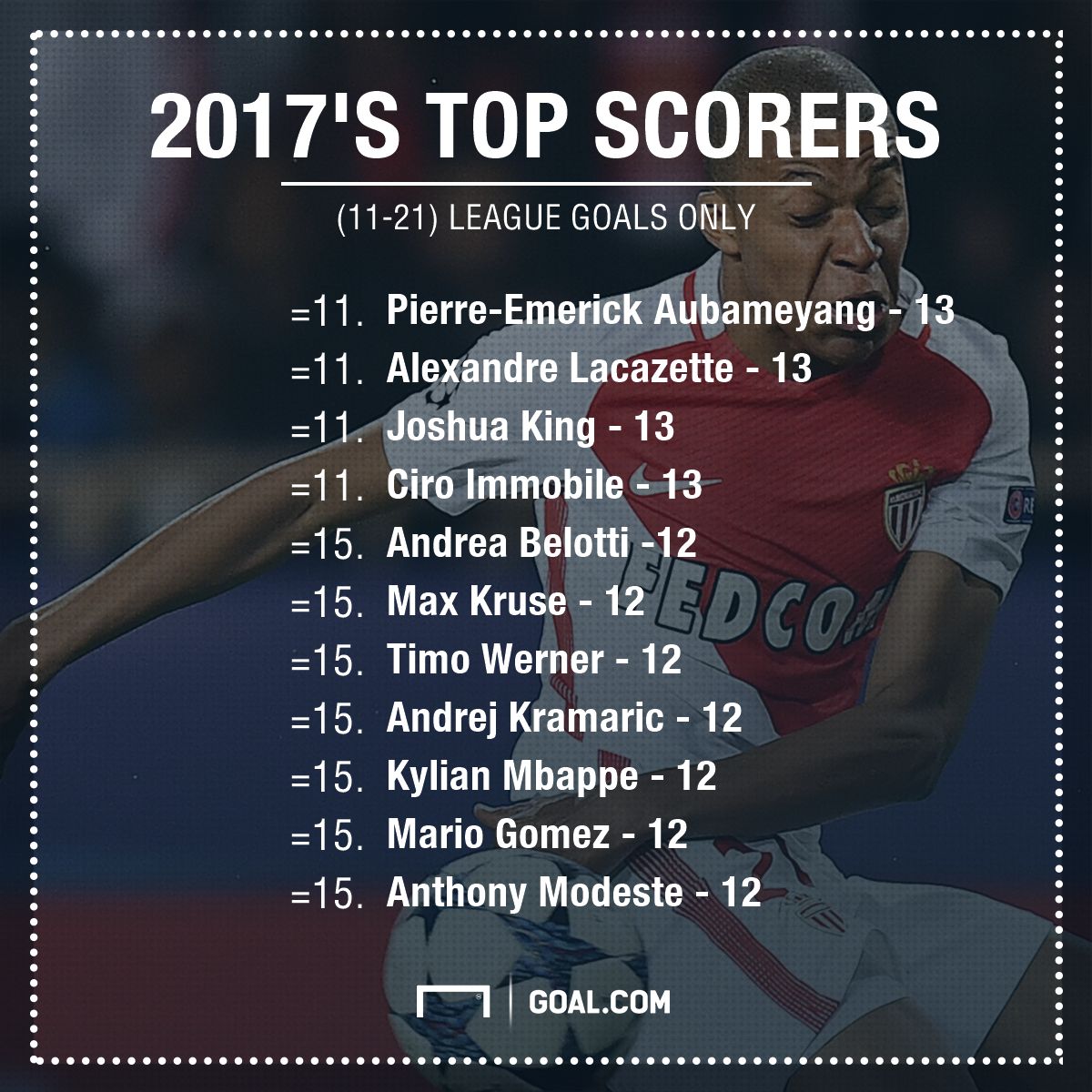 Top scorers of 2017