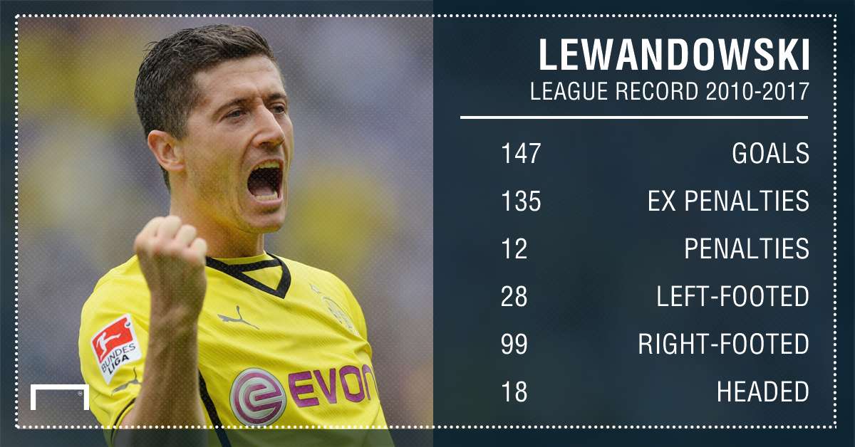 Robert Lewandowski 10 17