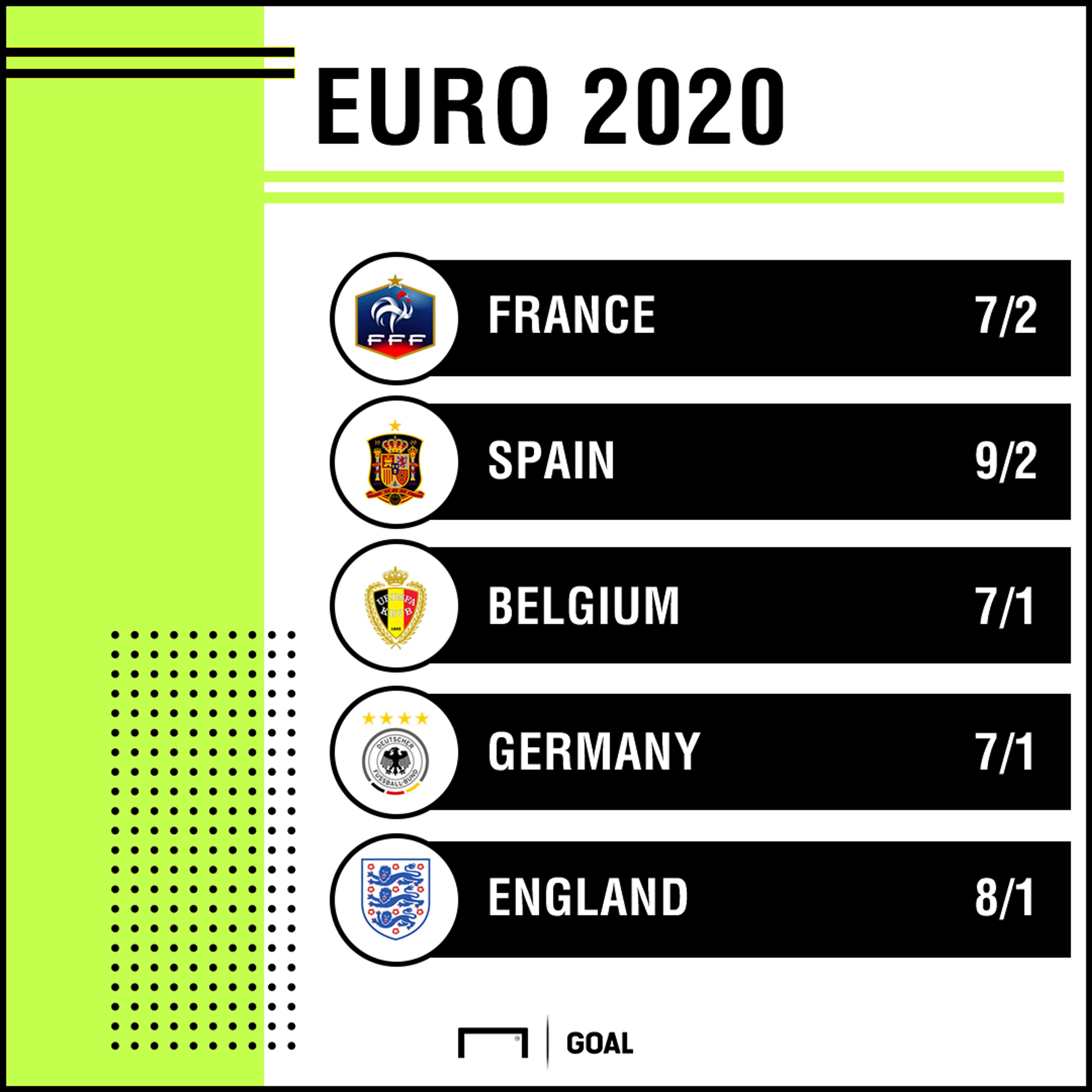 Euro 2020 Winner odds