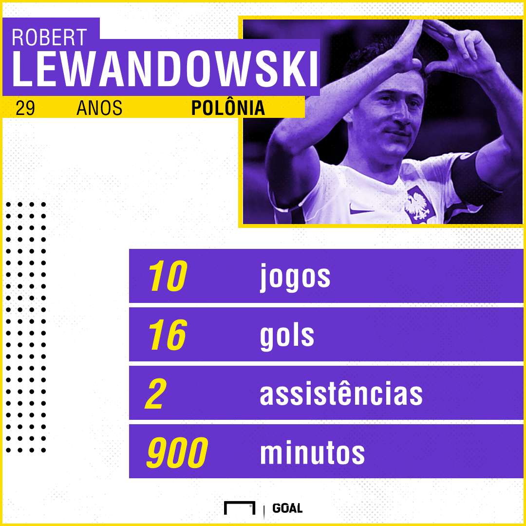Lewandoswski números eliminatórias Copa 18