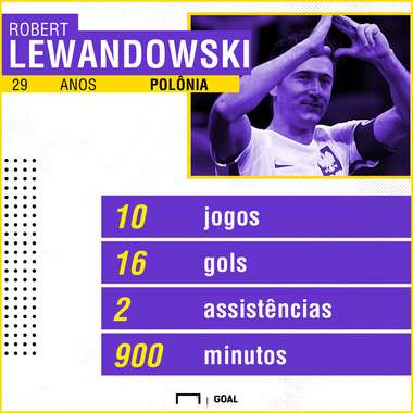 Lewandoswski números eliminatórias Copa 18