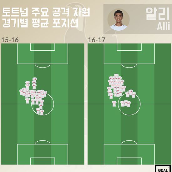 15-17 Dele Alli average positions