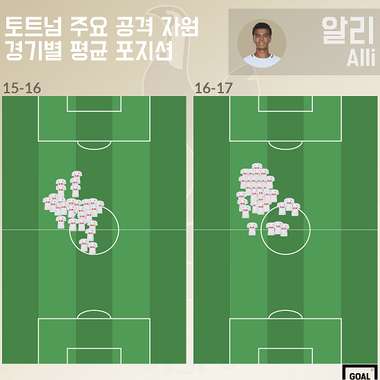 15-17 Dele Alli average positions