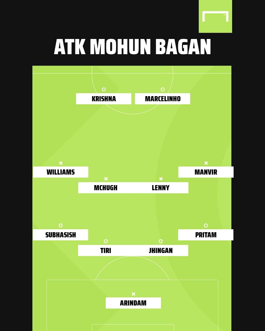 ATK Mohun Bagan lineup