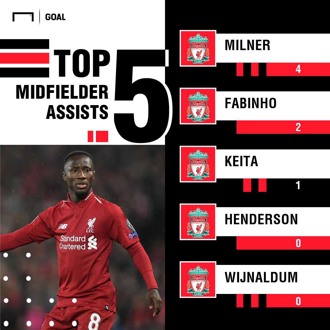 Liverpool midfielder assists PS