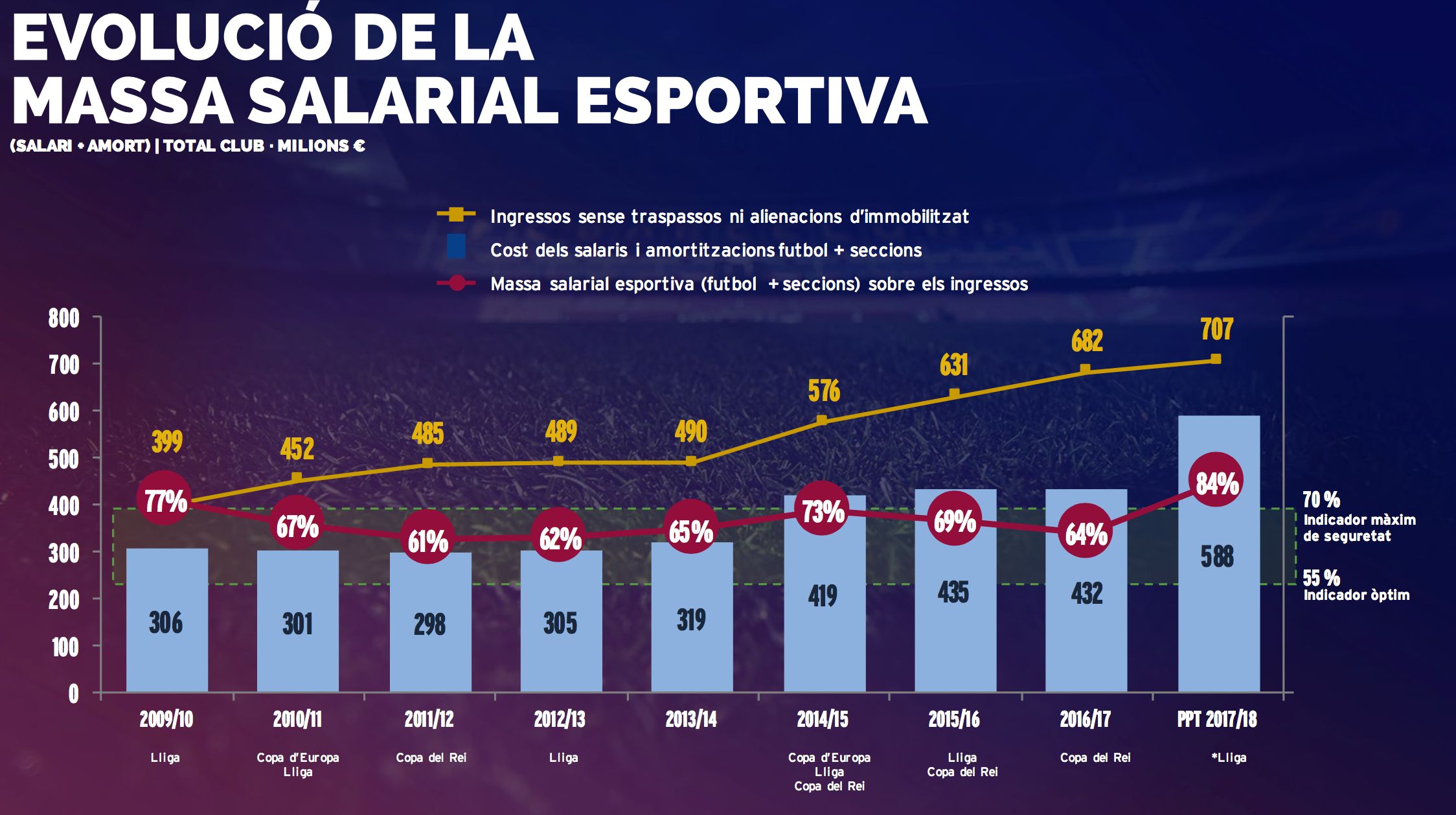 Evolución del gasto salarial hasta antes de la llegada de Coutinho (Fuente: FCBarcelona).