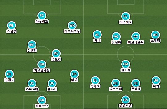 Manchester City Formation vs Manchester United